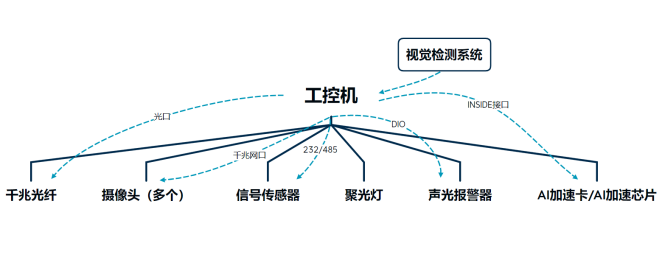 工控机在机器视觉行业如何应用 ？